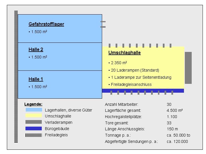 Niederlassung Leipzig mit Lager- und Umschlagkapazitten